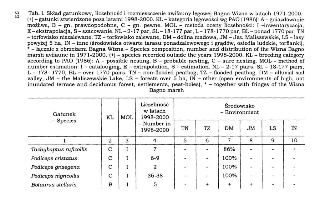 Tab. 1. Skład gatunkowy, liczebność i rozmieszczenie awifauny lęgowej Bagna Wizna w latach 1971-2000. (+) - gatunki stwierdzone poza latami 1998-2000.