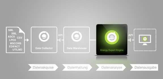 Energy Expert Engine GreenPocket API - Application Programming Interface Energy Expert Engine silnik zarządzający bazą danych uzyskiwanych z sieci inteligentnych mierników (w róŝnych