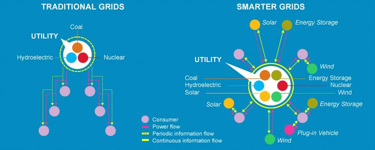Migracja do Smart Grid Zcentralizowane wytwarzanie energii, utrudniona integracja ze źródłami odnawialnymi, jednokierunkowa komunikacja z odbiorcami