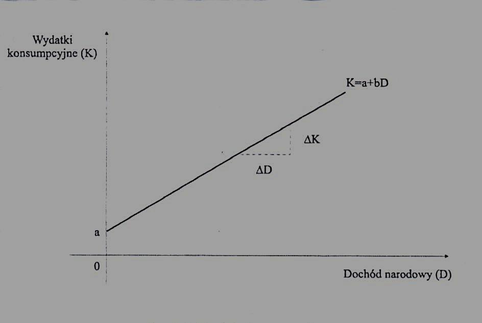 Funkcja konsumpcji K = a + bd a konsumpcja niezależna od dochodu K b krańcowa