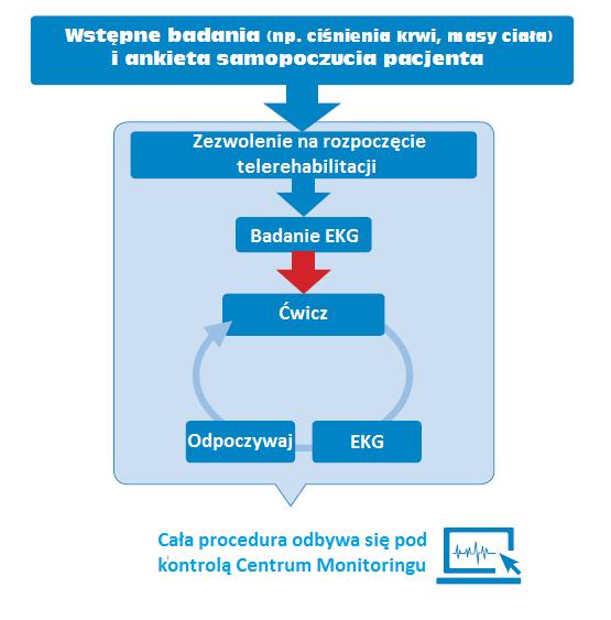 Aparat informuje pacjenta o aktualnym poleceniu do wykonania (ĆWICZ, EKG, ODPOCZYWAJ).