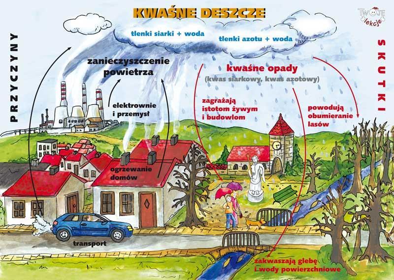 Wody powstające z opadów atmosferycznych stanowią następne źródło zanieczyszczeo.