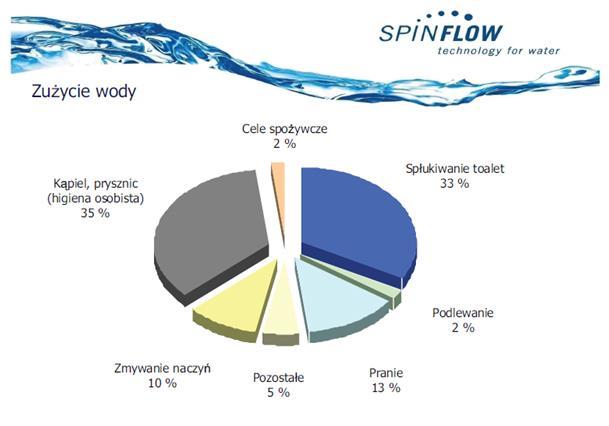 samochodowe, popularyzacja urządzeo nawadniających przydomowe ogródki i upowszechnienie spłukiwanych