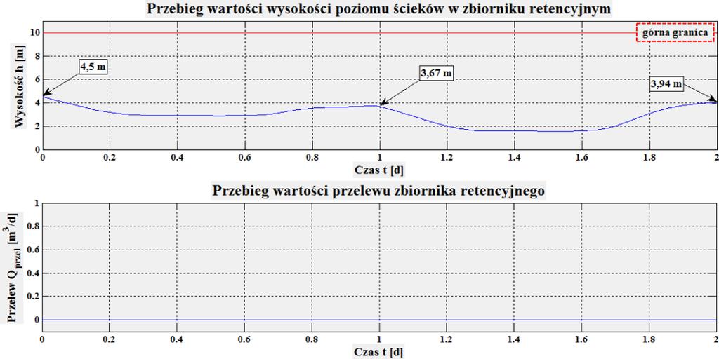 MPC przykład 1 Wariant 2: funkcja celu