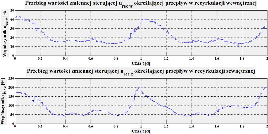 MPC przykład 1 Wariant 2: funkcja celu