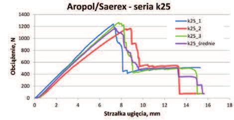 Changes of the sample load vs. sample deflection (series k23) Rys. 7.