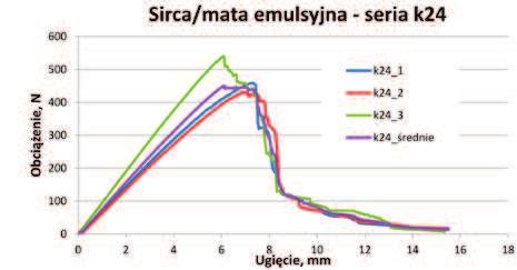 Changes of the sample load vs. sample deflection (series k24) Rys.