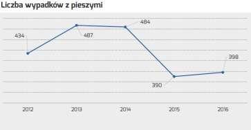 Raport o stanie brd 2016 sytuacja pieszych Liczba najechań na pieszych od 2012 r.