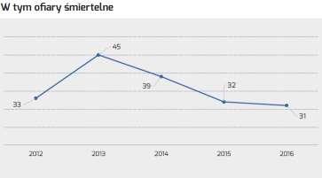 spadła o 12%, zaś liczba ofiar śmiertelnych tylko o 6% (2 osoby).