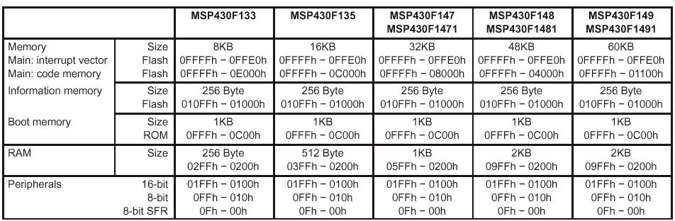 MSP430 (MSP430F1xx) - przestrzeń pamięci Źródło: