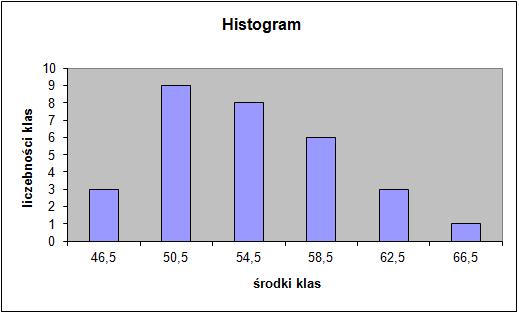 Rysunek: Histogram.