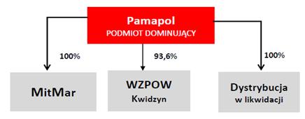 mięsne. Wyroby Spółki sprzedawane są zarówno pod markami własnymi sieci, jak również pod brandami,,pamapol i,,spichlerz Rusiecki.