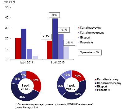 Struktura przychodów ze sprzedaży w podziale na kanały dystrybucji WZPOW Strata wygenerowania w pierwszym półroczu przez Grupę związana jest z wynikami spółki WZPOW Kwidzyn, co jest konsekwencją