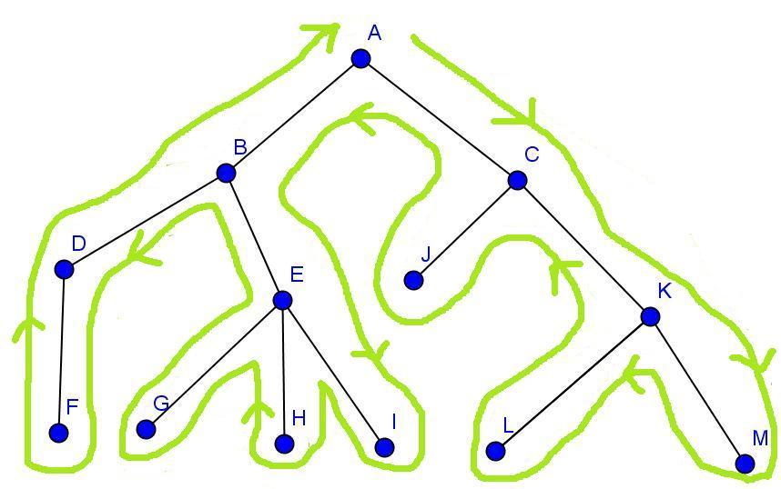 POSTORDER - wynik i interpretacja graficzna Algorytm POSTORDER prowadzi nas zatem do następującego uporządkowania wierzchołków drzewa: FDGHIEBJLMKCA.