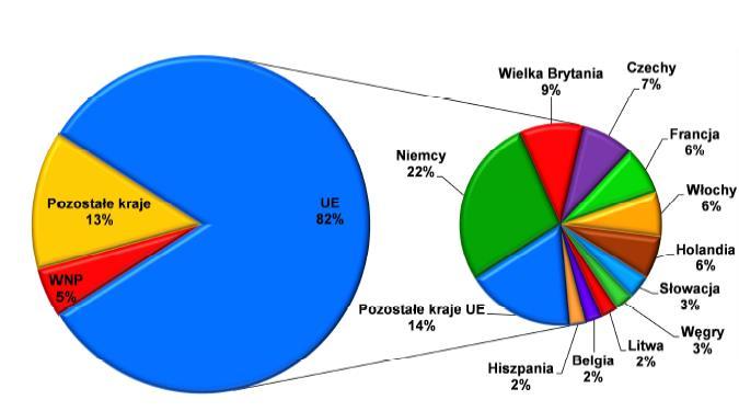 Sektor rolno-spożywczy Struktura geograficzna eksportu rolno-spożywczego Rynek Unii Europejskiej, to 82% całej zagranicznej sprzedaży; Najważniejsi polscy partnerzy: Niemcy - są największym odbiorcą