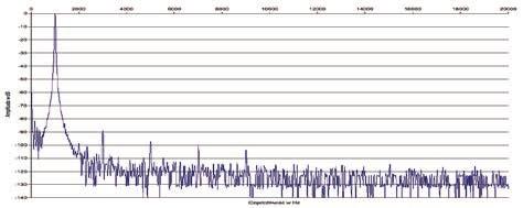 1) oferuje bardzo dobre wyrównanie, przy 10 Hz spadek nie przekracza -1 db, przy 100 khz jest podobnie dla 8 Ω i tylko minimalnie gorzej (-1,3 db) dla 4 Ω.