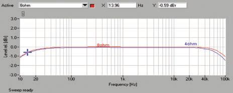 Niskie zniekształcenia i niski poziom szumów procentuje na wykresie z rys. 3. Aby uzyskać THD+N poniżej 0,1 %, wystarczy przekroczyć moc 0,5 W przy 8 Ω i 1 W przy 4 Ω.