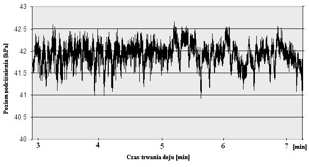 Zmiany podciśnienia podczas doju (czujnik umieszczony blisko kontrolera doju) Changes of atmospheric subpressure during