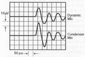 Mikrofony różne efekty przenoszenie transjentów efekt zbliżeniowy występuje tylko dla mikrofonów kierunkowych