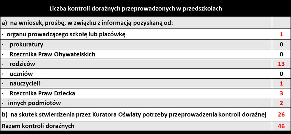 Wyniki kontroli doraźnych ogółem 279