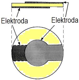 Generatory kwarcowe. Piezoelektryczny odpowiednio wycięty i wyszlifowany kryształ kwarcu (SiO 2 ) jako rezonator wykazuje bardzo dużą dobroć (10 6 ) i wyjątkową stabilność częstotliwości.