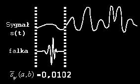 Algorytm CWT c.d. 1. Falka przy pewnej skali a i współczynniku przesunięcia b jest porównywana z sygnałem s(t), uzyskujemy współczynnik falkowy. 2.