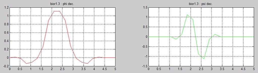 Falki biortogonalne dec- baza filtrów