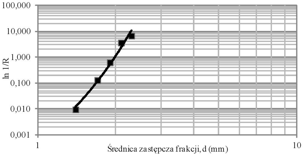 Grażyna Gozdecka, Krzysztof Żywociński, Małgorzata Szczepaniak niewykształcone, uszkodzone mechanicznie czy też obce (frakcja o średnicy zastępczej 1,4 mm) oraz zanieczyszczenia nieorganicznie,