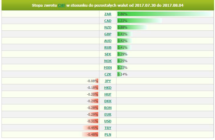 Frank: EUR/CHF przetestował 1,1530 CHF: Notowania powiązane z CHF były jednymi z najciekawszych w zakończonym tygodniu.