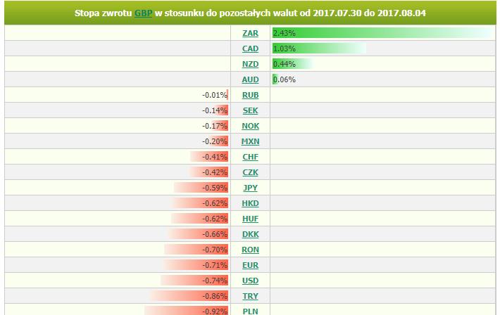 Funt: BoE tnie prognozy GBP: To nie był udany tydzień dla notowań brytyjskiego funta. Na nastrojach wokół GBP zaciążyło czwartkowe posiedzenie BoE, gdzie nie doszło do zmiany stóp.