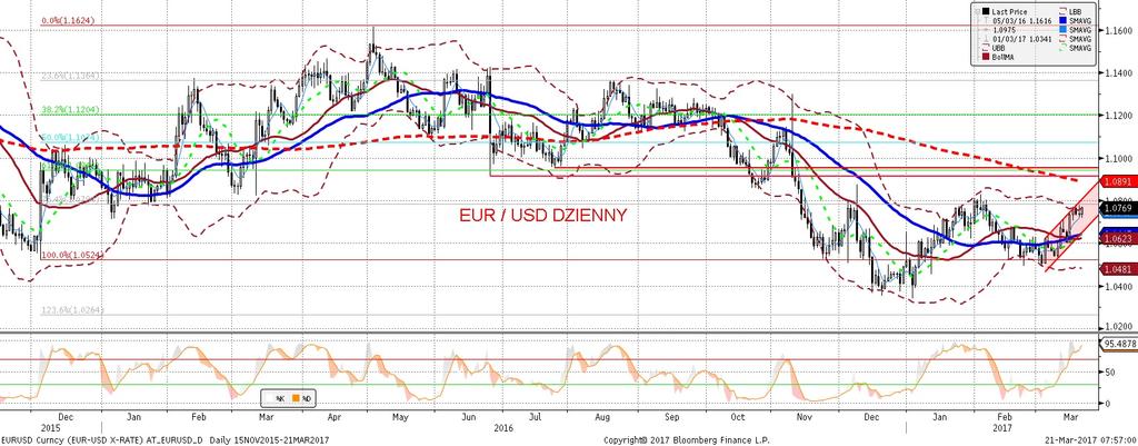 NIE KASOWAC EURUSD fundamentalnie EURUSD technicznie EURUSD powtórzył w zasadzie to, co wykonał w piatek.