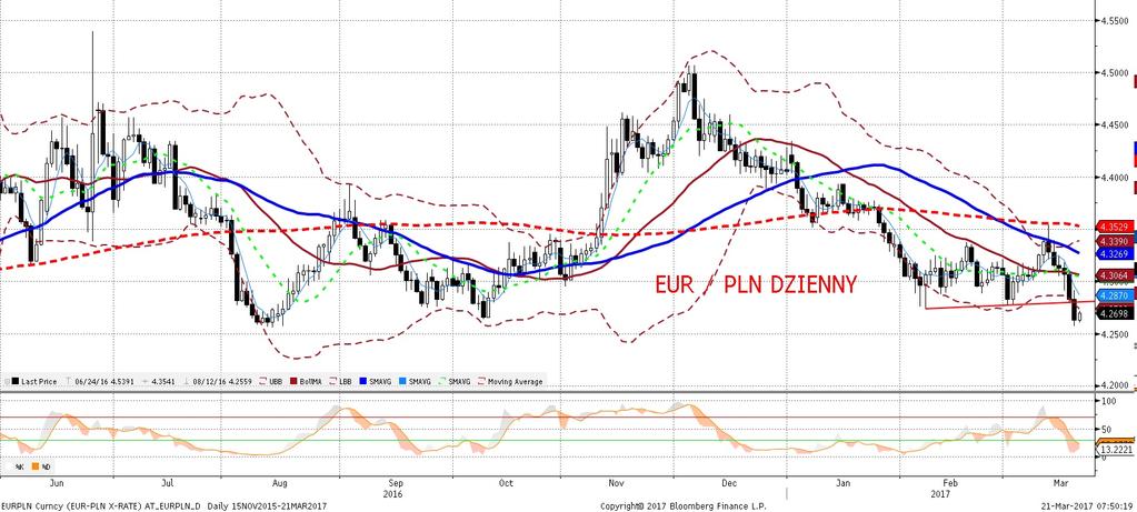 NIE KASOWAC EURPLN fundamentalnie EURPLN technicznie EURPLN odnotował wczoraj kolejny dzien spadków (nowe minimum lokalne: 4,2560 RTRS).