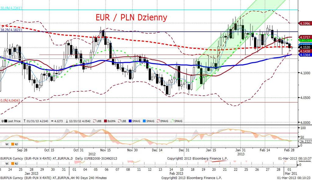 EURPLN fundamentalnie Złoty mocniejszy.