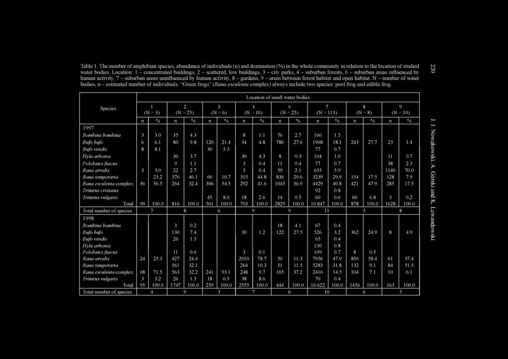 activity, 8 - gardens, 9 - areas between forest habitat and open habitat. N - number o f water bodies, n - estimated number o f individuals.