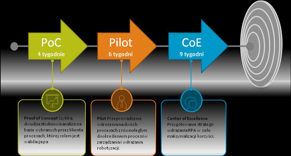 W czasie Pilota realizowane jest testowanie dwóch procesów z równoległą konfiguracją i planowaniem roll-out u.