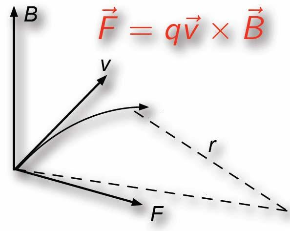 Ruch naładowanej cząstki w stałym polu magnetycznym ( B = const, E = 0 ) Siła F działająca na cząstkę jest prostopadła do jej prędkości