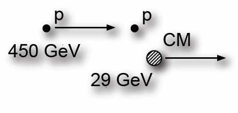 Układ środka masy Energia układzie środka masy ( Centre of Mass Energy, E CM ) p r = 0 Pojedyncza cząstka o masie spoczynkowej m o : E CM2 = P 2 = m 02, P czteropęd cząstki Kwadrat czteropędu P 2