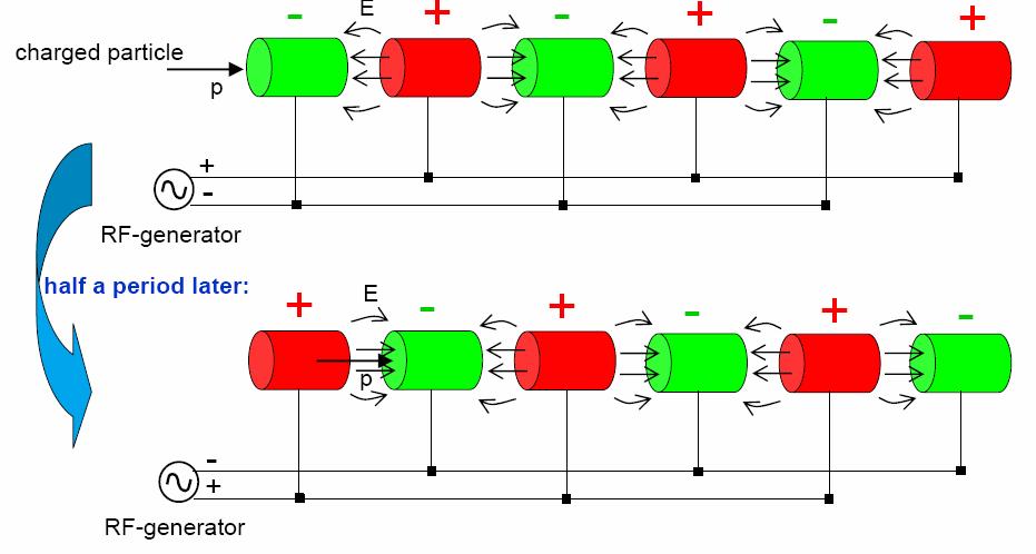 Przyspieszanie cząstek przy użyciu generatorów RF i rur dryfowych L naładowana cząstka generator zmiennego napięcia o częstości radiowej pół okresu później warunek synchronizacji :