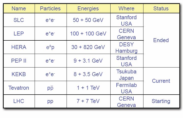 Największe akceleratory nazwa cząstki energie lokalizacja status CERN Genewa zderzacze, które zakończyły pracę Tsukuba Japonia modernizacja ( 2010-2014 ) koniec działania X 2011 3.