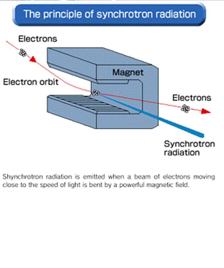 Akceleratory kołowe promieniowanie synchrotronowe Promieniowanie synchrotronowe jest emitowane wówczas gdy wiązka relatywistycznych elektronów jest zakrzywiana w magnesie