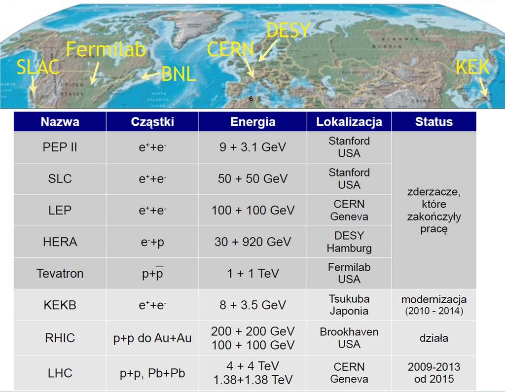 Akceleratory fizyki cząstek Docelowa energia zderzeń