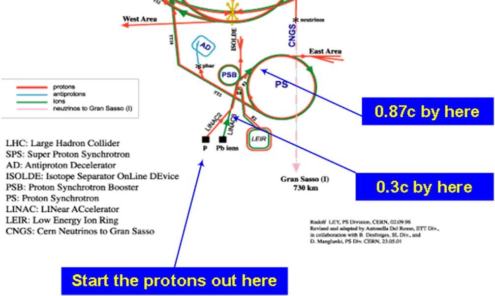 CERN: