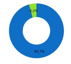 Zaledwie 7% badanych musiało powtórzyć przedmiot 3 razy. Na konieczność powtarzania większej niż 3 liczby przedmiotów wskazało niecałe 10% badanych.