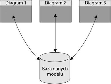 UML 2.0 w akcji. Przewodnik oparty na projektach W celu odczytu diagramów należy zapoznać się ze znaczeniem elementów i linii.