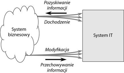 UML 2.0 w akcji. Przewodnik oparty na projektach System informatyczny działa z użyciem komputerów jest to system, który dostarcza informacji niezbędnych do prowadzenia interesów.