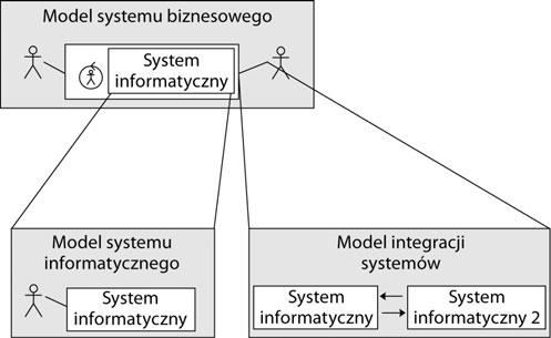 Rozdział 2. Podstawy i tło historyczne 2.4. Modele studium przypadku W naszym studium przypadku skonstruujemy trzy modele różnych systemów: 1.