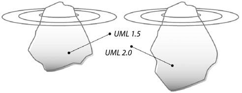 UML 2.0 w akcji. Przewodnik oparty na projektach W książce świadomie prezentujemy jedynie wierzchołek góry lodowej i robimy to z pełną konsekwencją. Prezentowany wierzchołek (rysunek 2.