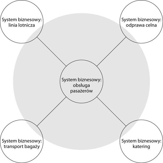 Rozdział 3. Modelowanie systemów biznesowych Rysunek 3.2. Granica systemu na potrzeby analizy systemu biznesowego 3.1.4.