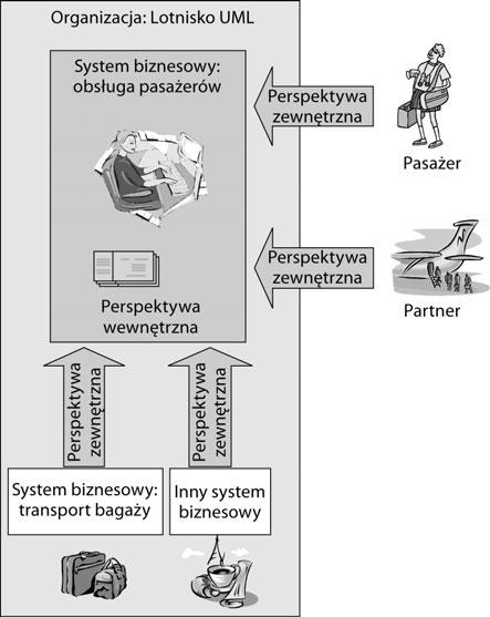 Rozdział 3. Modelowanie systemów biznesowych W przypadku, gdy modelowane procesy biznesowe są już obsługiwane przez systemy informatyczne, mogą pojawić się nowe przeszkody.