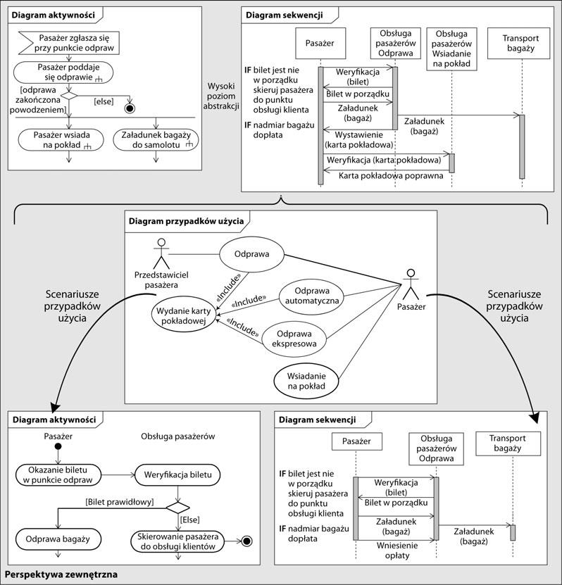 UML 2.0 w akcji. Przewodnik oparty na projektach Rysunek 3.6. Perspektywa zewnętrzna Diagramy UML opisujące biznesowe przypadki użycia mogą być dodatkowo opatrzone opisami i rysunkami uzupełniającymi.